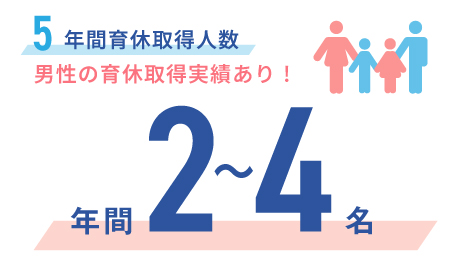 年間育休取得人数 年間2〜4名