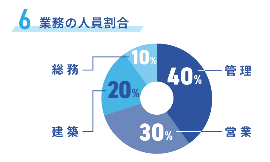 業務の人員割合 営業30％ 管理40％ 総務10％ 建築20％