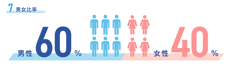 男女比率 男性60％ 女性40％