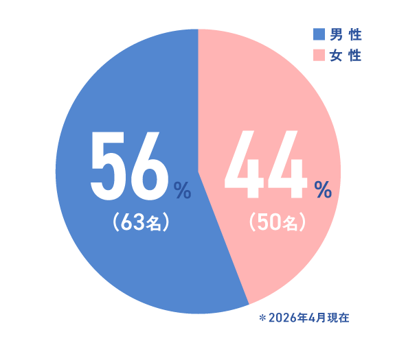 労働者構成（女性50名・男性63名　2026年4月現在）