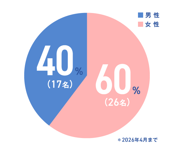 2021年以降入社の労働者数（女性26名・男性17名 2026年4月まで）