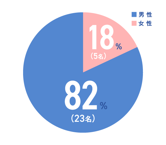 管理職に占める女性労働者の割合：17.86％（女性5名・男性23名）