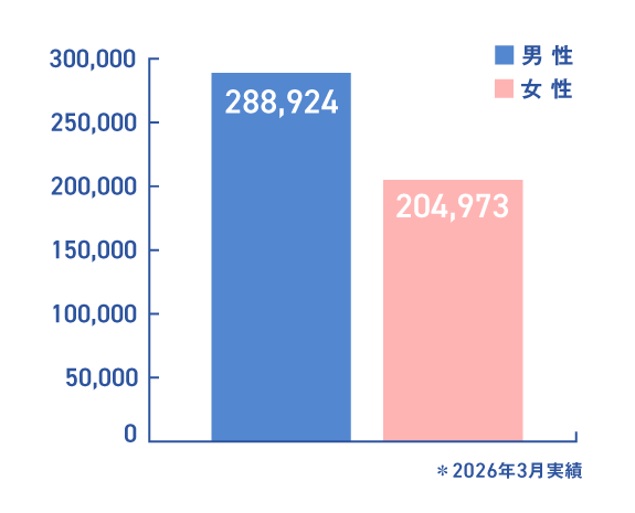 （2026年3月実績/女性 204,973円・男性 288,924円）