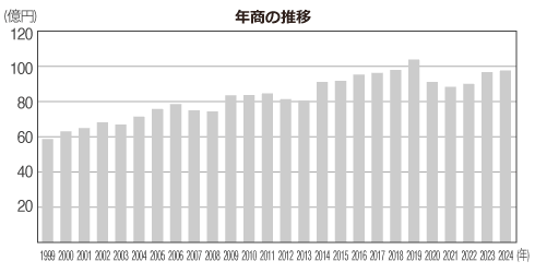 年商の推移