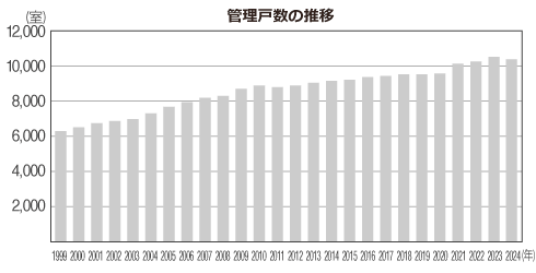 管理戸数の推移