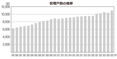 管理戸数の推移