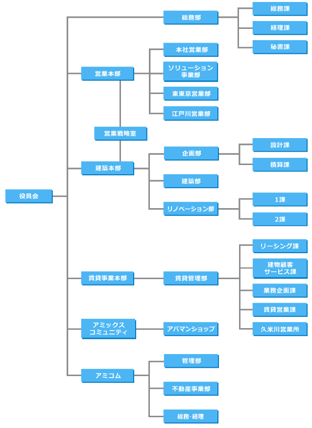 組織図