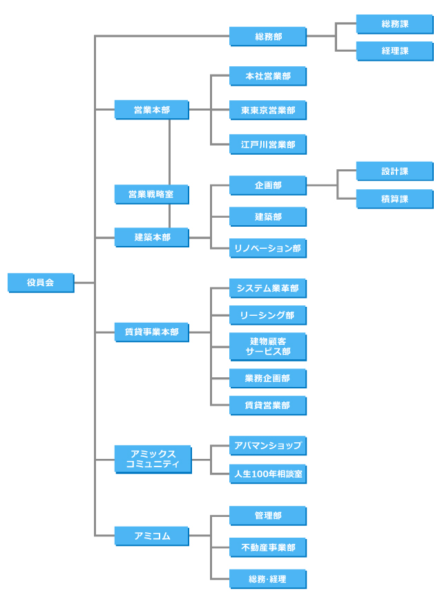 組織図2026
