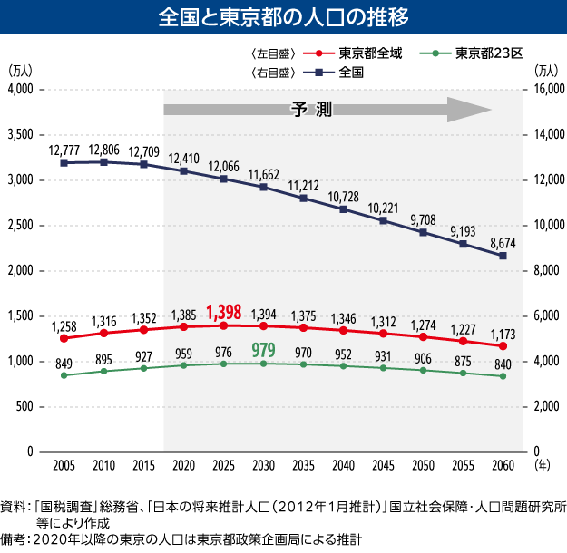 全国の東京都の人口の推移