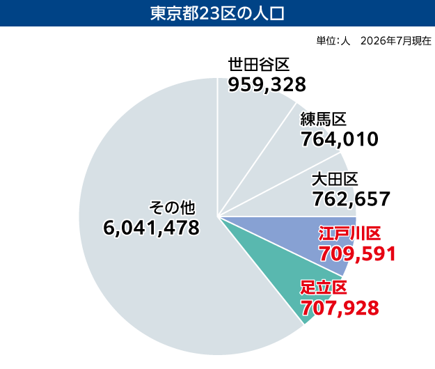 東京都23区の人口