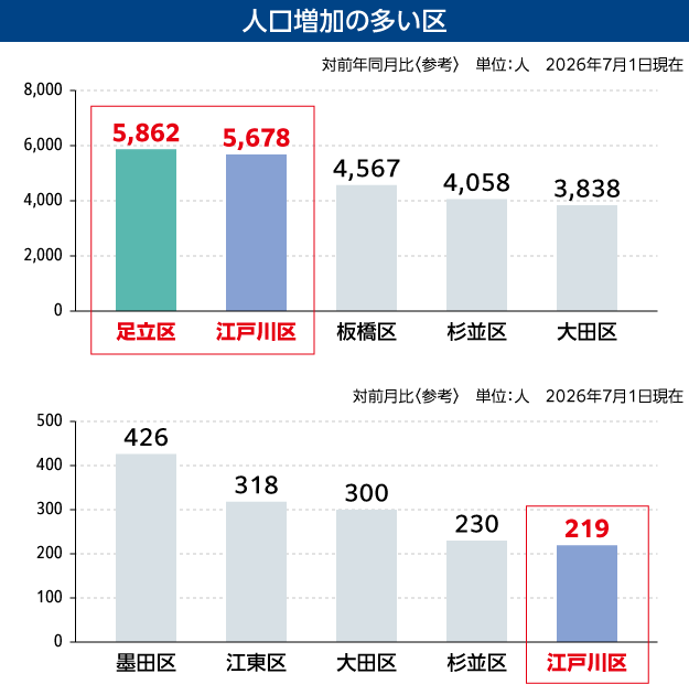 人口増加の多い区