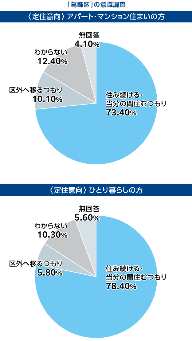 葛飾区でアパート・マンション住まいの方の定住意向