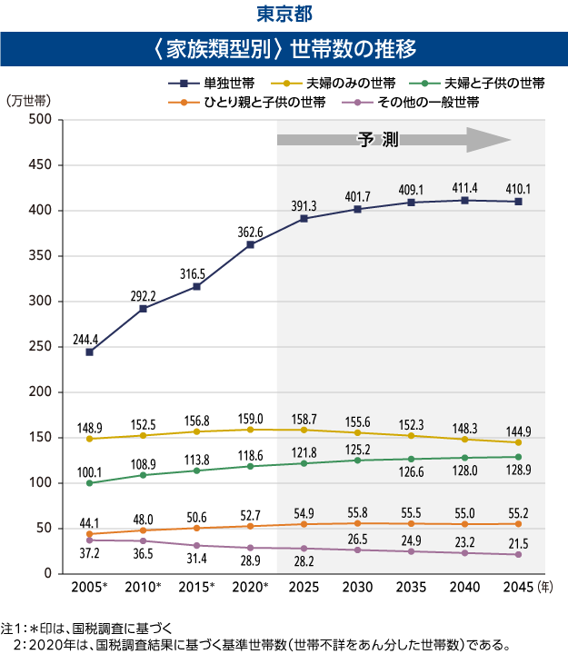 家族類型別世帯の推移（東京都）