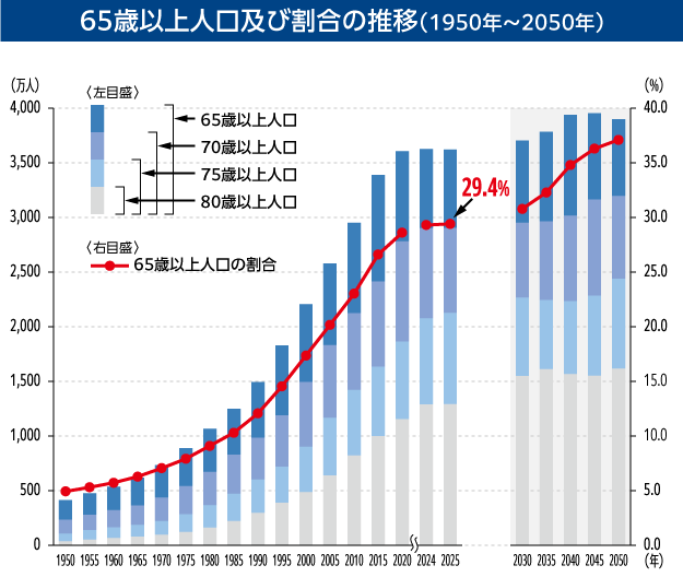 65再以上人口及び割合の推移（1950年〜2050年）