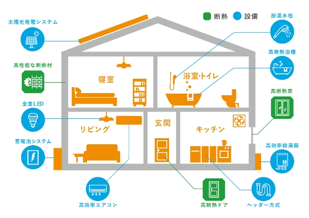 東京ゼロエミ住宅