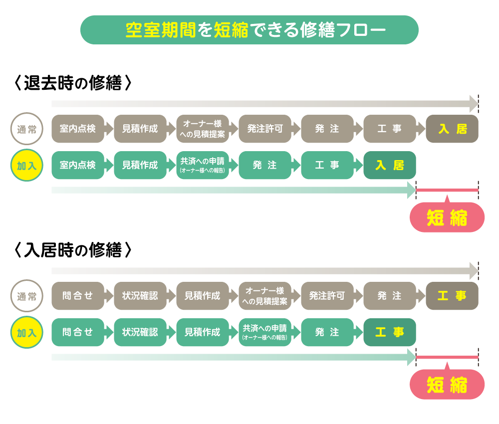 空室期間を短縮できる修繕フロー