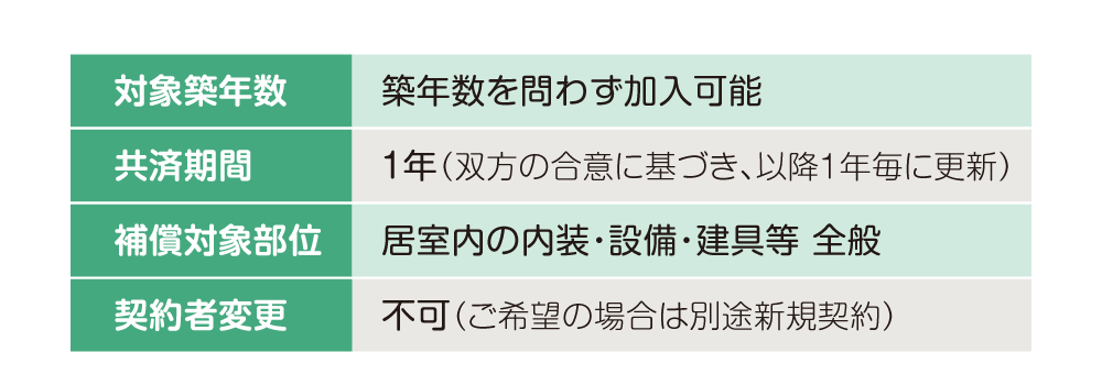 築年数にかかわらず加入可能、掛金は経費に算入