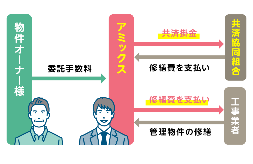 築年数にかかわらず加入可能、掛金は経費に算入