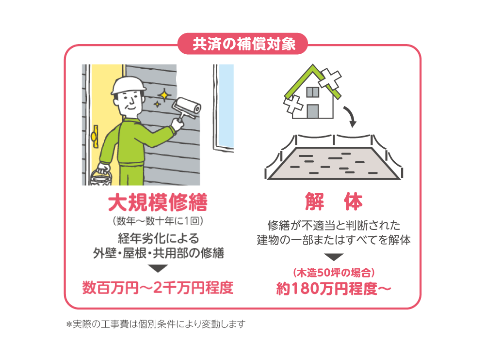 共済の保証対象は経年劣化による外壁・屋根・共用部の修繕、及び、修繕が不適当と判断された建物の一部またはすべてを解体